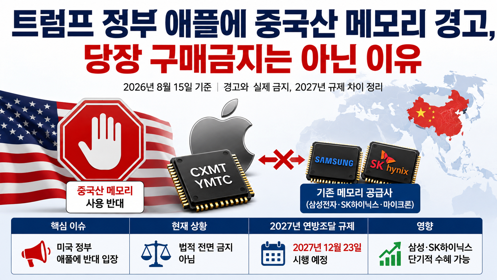 트럼프 정부 애플에 중국산 메모리 경고, 당장 구매금지는 아닌 이유