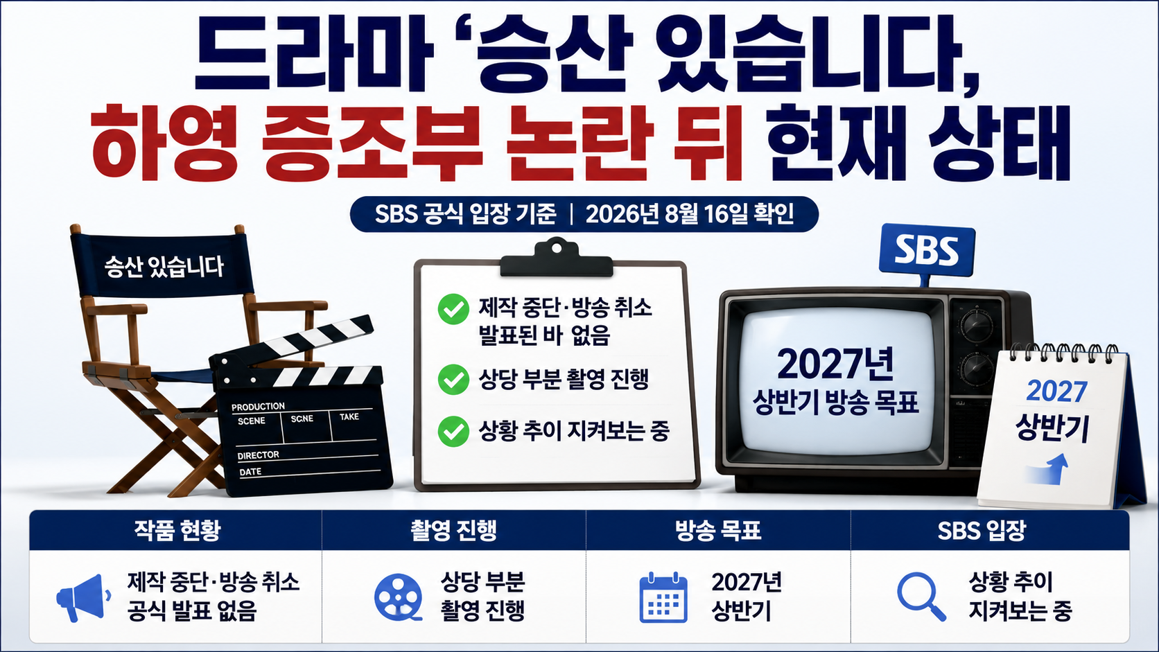 드라마 승산 있습니다, 하영 증조부 논란 뒤 현재 확인된 촬영·방영 상태