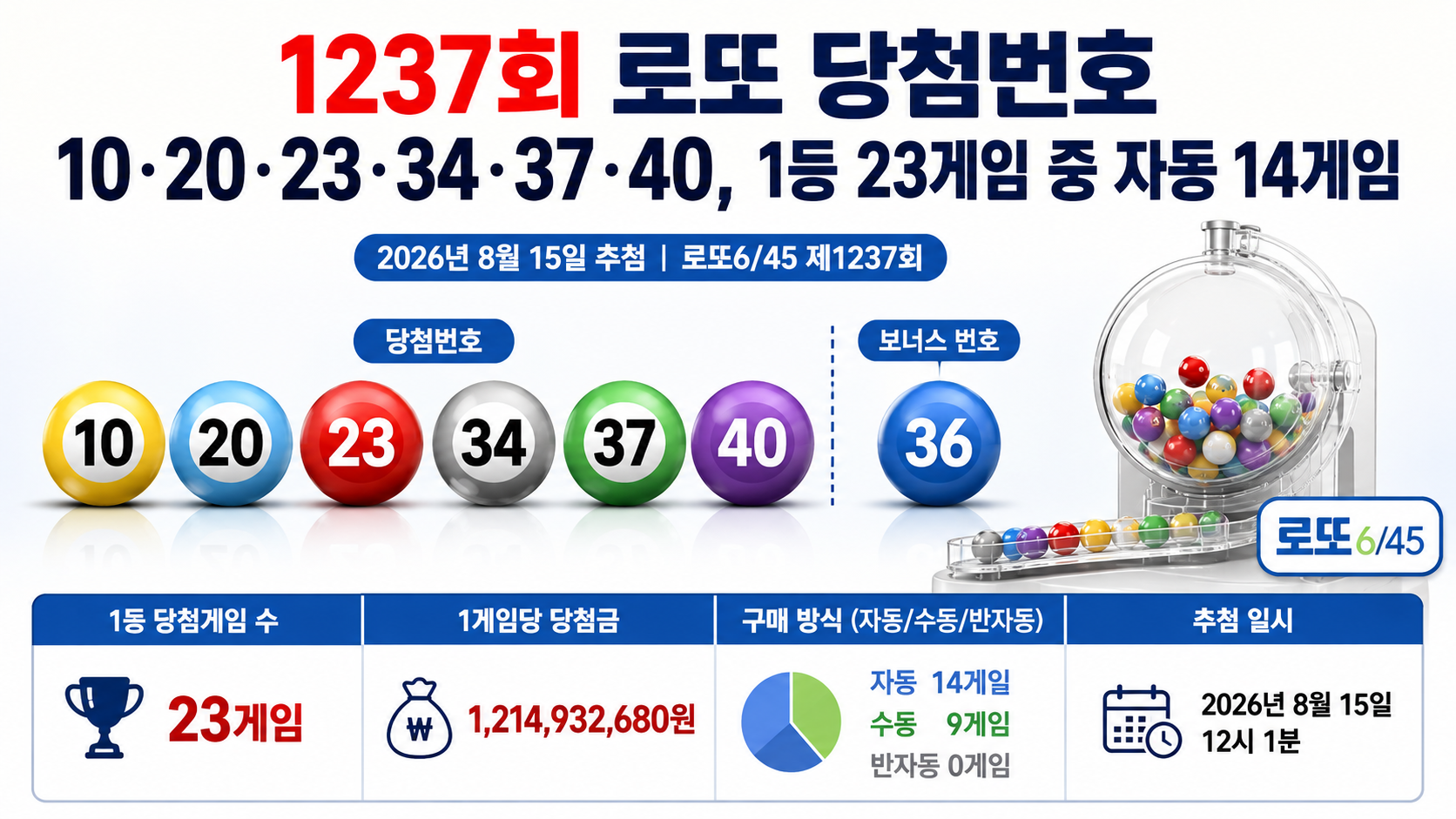 제1237회 로또 당첨번호 10·20·23·34·37·40과 보너스 번호 36, 1등 23게임 결과를 보여주는 정보 이미지