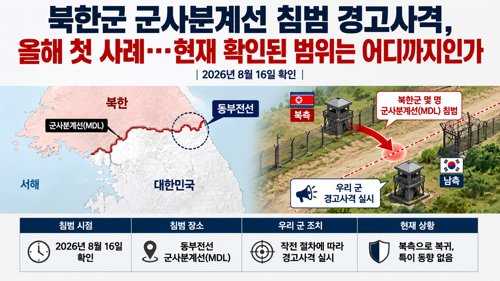 동부전선 군사분계선 침범과 경고사격 이후 확인된 상황을 설명하는 개념 이미지