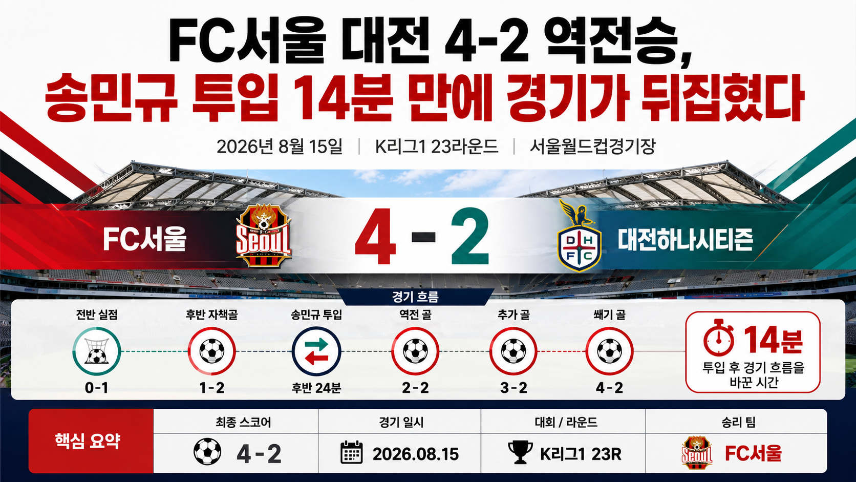 FC서울 대전 4-2 역전승, 송민규 투입 14분 만에 경기가 뒤집혔다