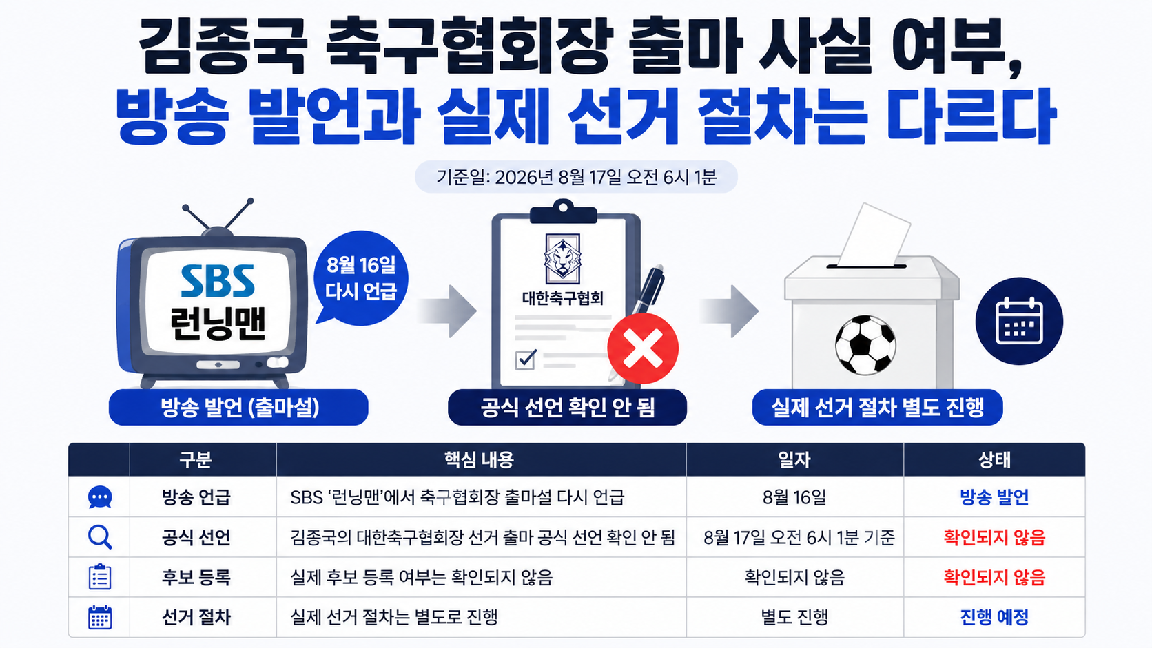 김종국 축구협회장 출마설과 실제 후보 등록 여부를 구분해 설명하는 정보 이미지