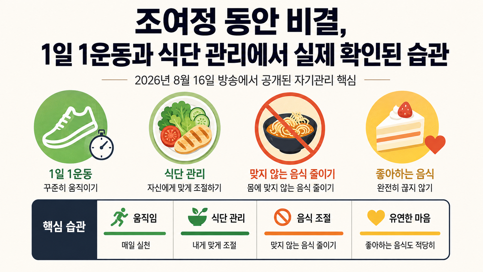 조여정이 공개한 수영·조깅·현대무용 운동 습관과 식단 관리 내용을 비교해 보여주는 정보 이미지