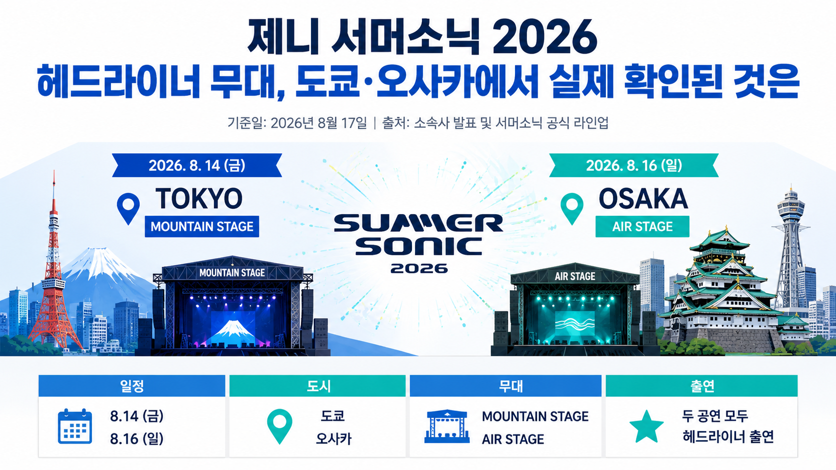제니 서머소닉 2026 헤드라이너 무대, 도쿄·오사카에서 실제 확인된 것은