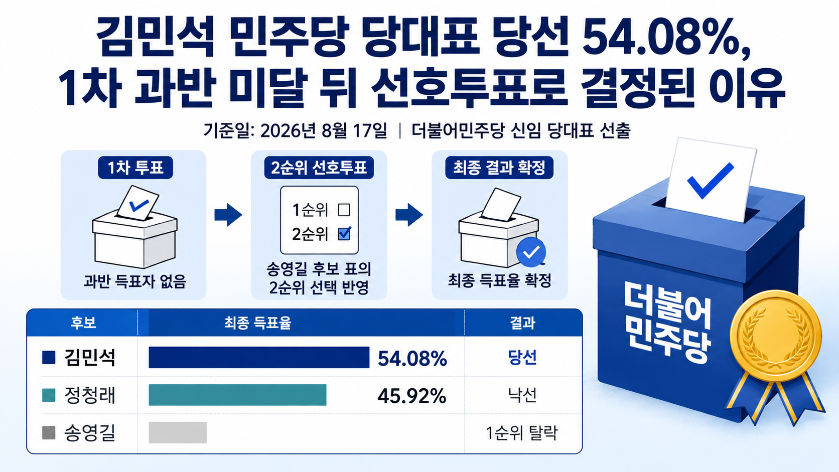 2026년 더불어민주당 당대표 선거에서 김민석 54.08%, 정청래 45.92%로 결정된 선호투표 과정을 설명하는 이미지
