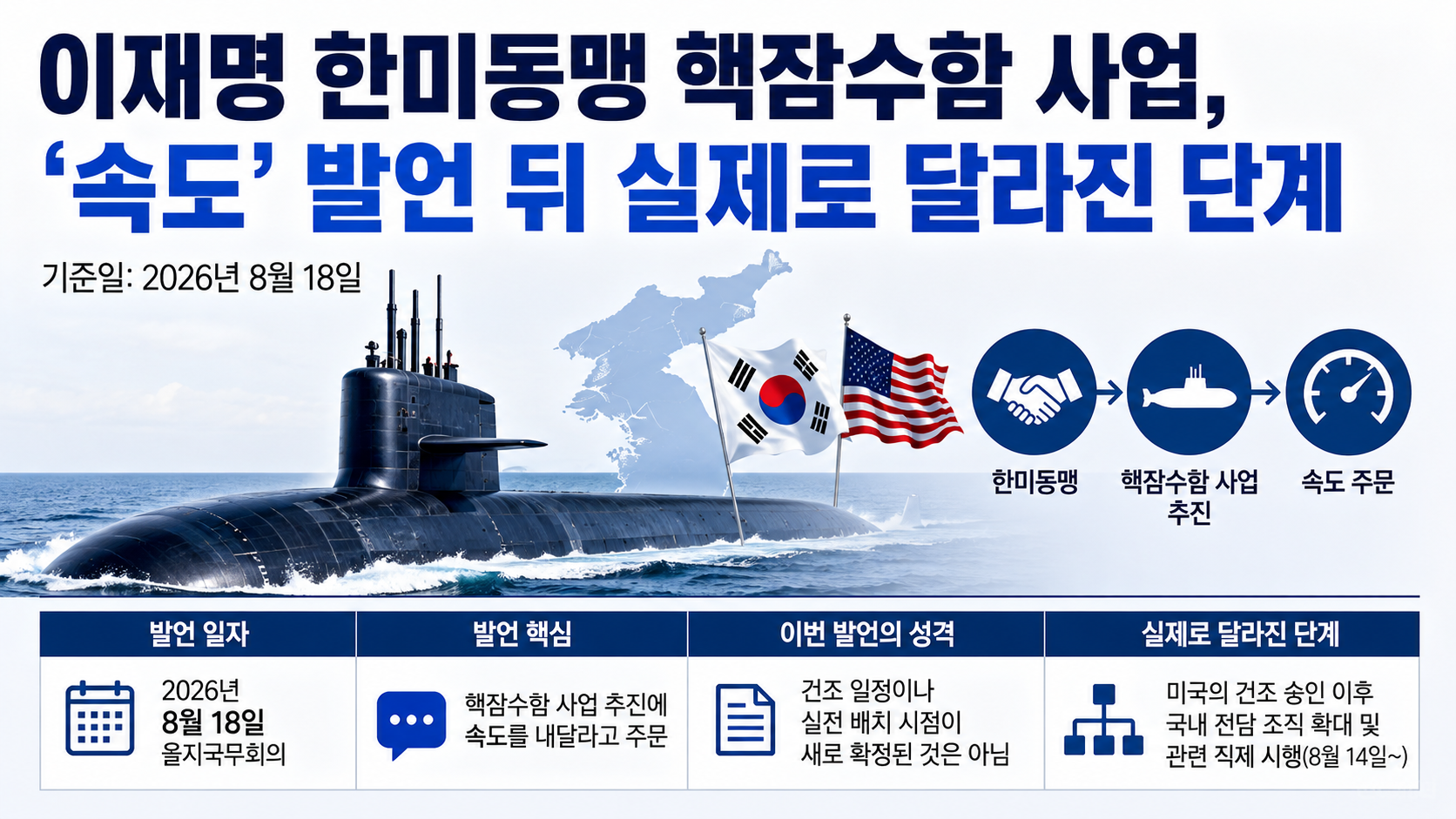 2025년 미국의 핵추진잠수함 건조 승인부터 2026년 8월 전담 조직 개편과 대통령 발언까지의 추진 단계를 보여주는 흐름도