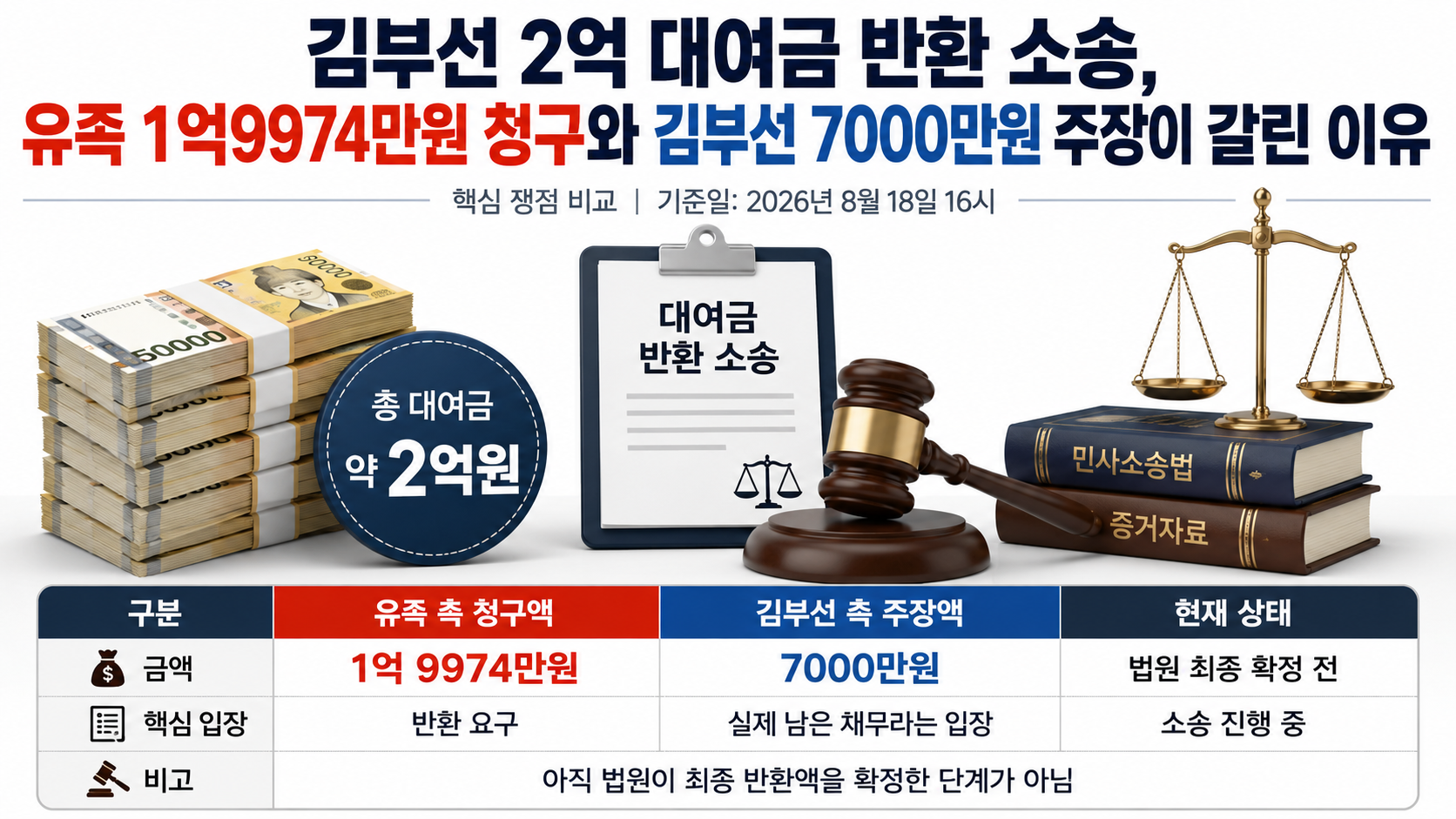 김부선 대여금 반환 소송에서 유족 측 주장 금액 1억9974만5970원과 김부선 측 주장 채무 7000만원을 비교한 정보 이미지
