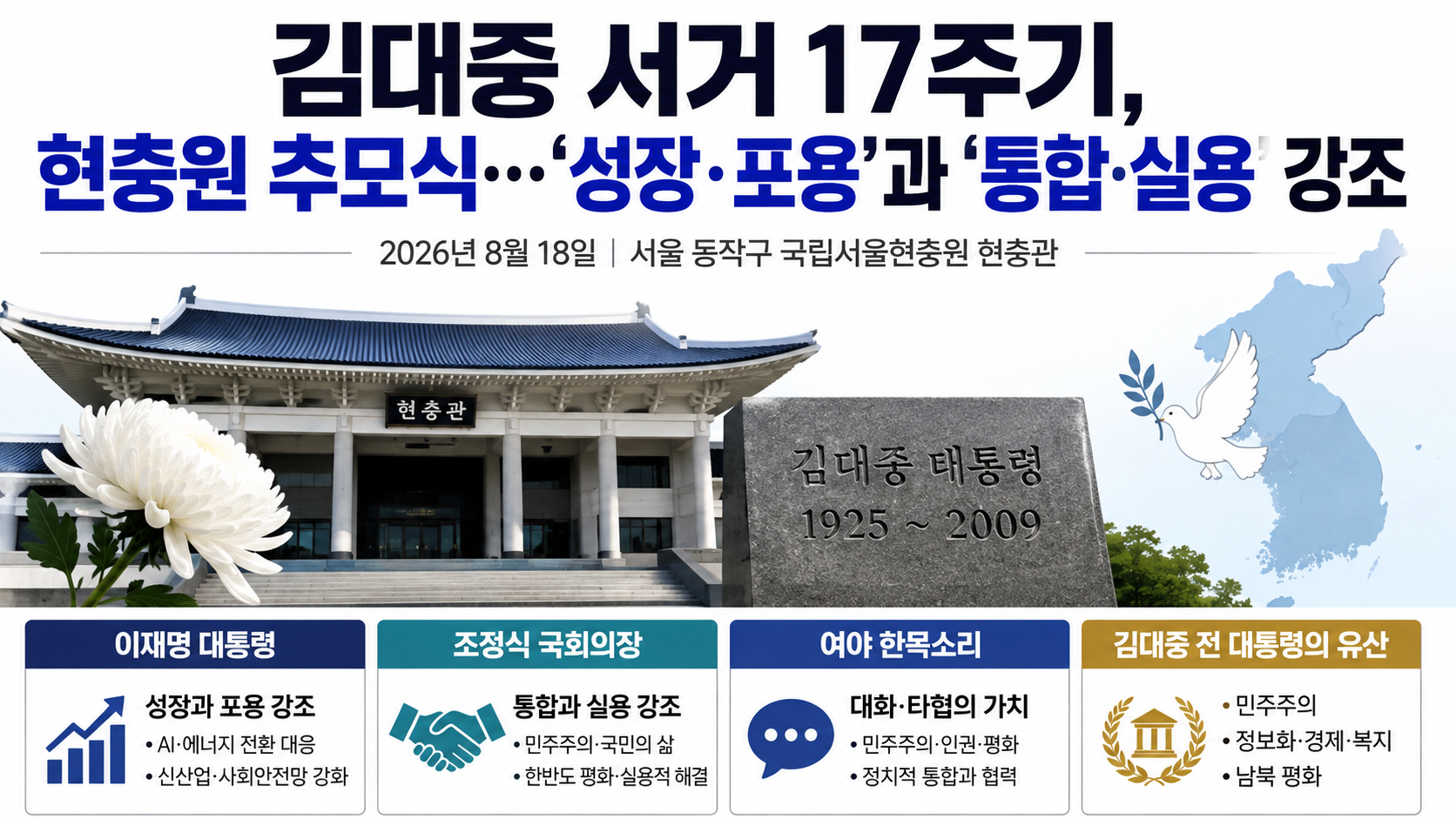 김대중 서거 17주기, 현충원 추모식…‘성장·포용’과 ‘통합·실용’ 강조