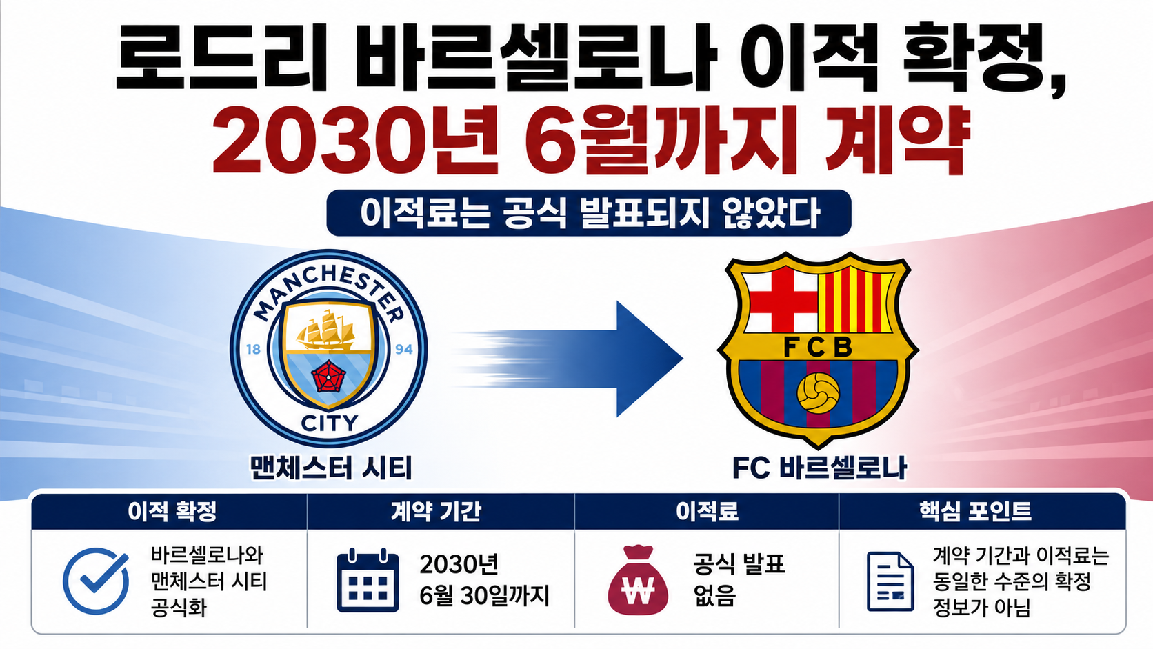 로드리 바르셀로나 이적 확정, 2030년 6월까지 계약…이적료는 공식 발표되지 않았다