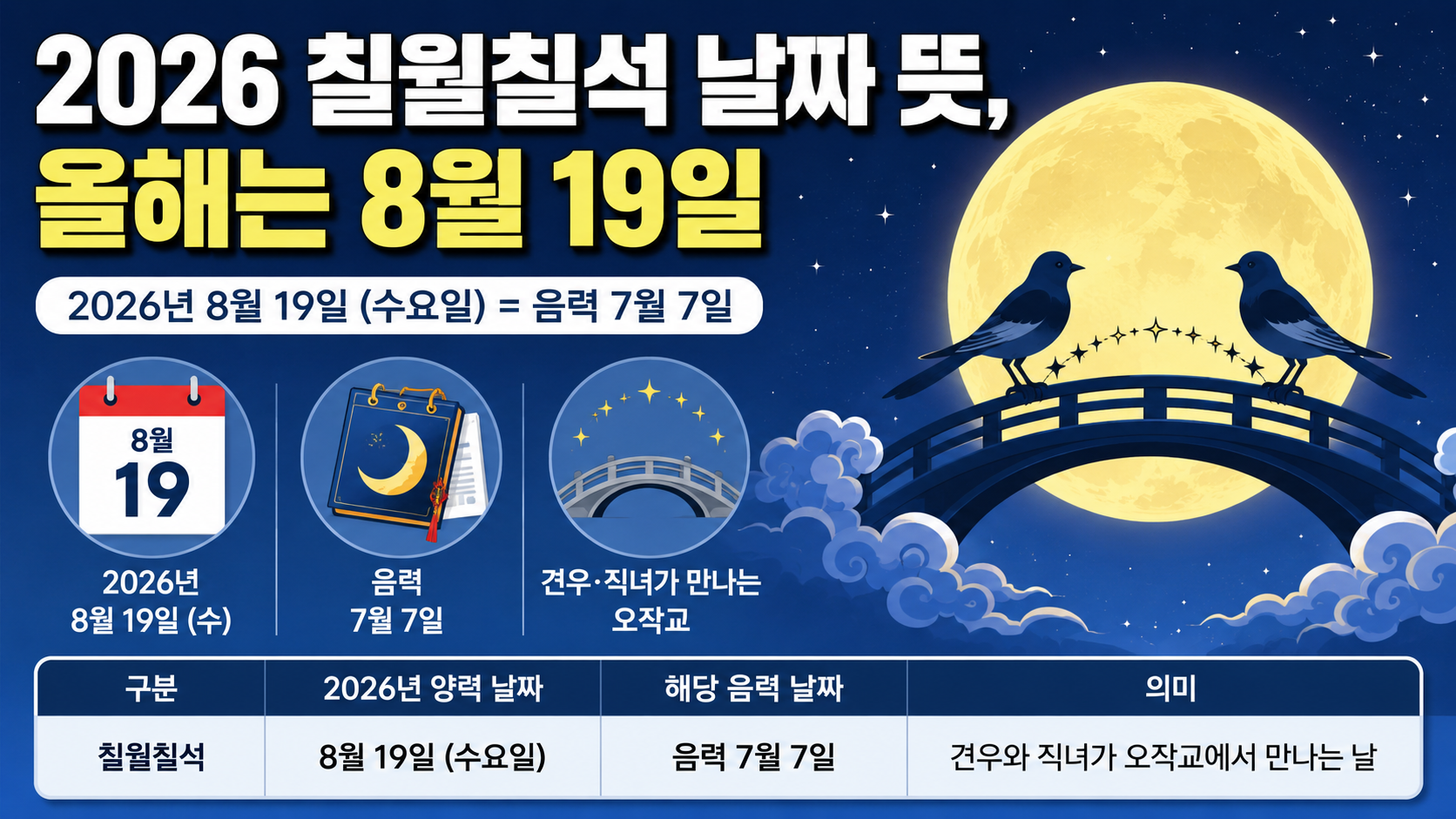 2026년 8월 19일 칠월칠석 날짜와 견우·직녀, 오작교 의미를 보여주는 안내 이미지