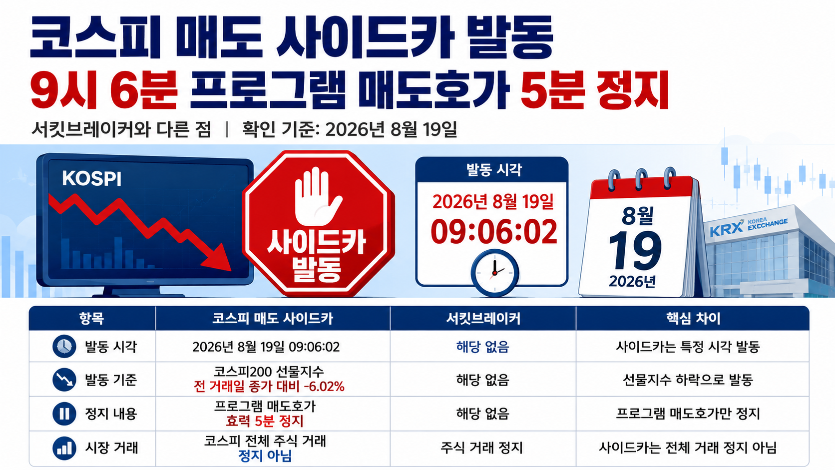 코스피 매도 사이드카 발동, 9시 6분 프로그램 매도호가 5분 정지…서킷브레이커와 다른 점