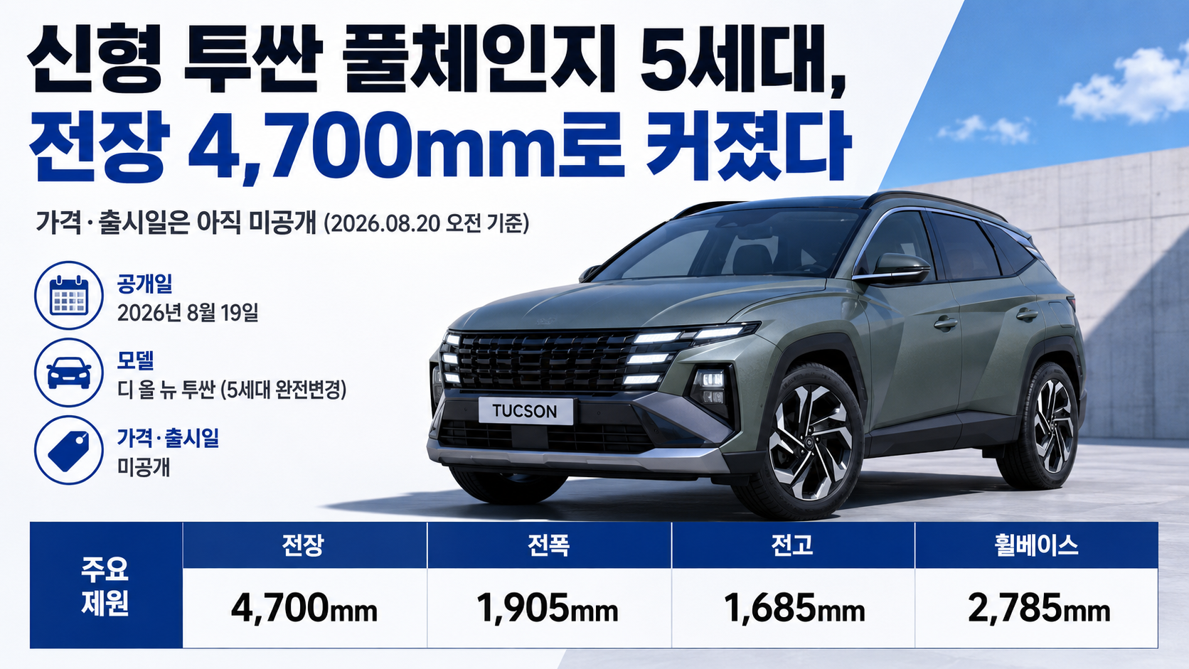 신형 투싼 풀체인지 5세대, 전장 4,700mm로 커졌다…가격·출시일은 아직 미공개