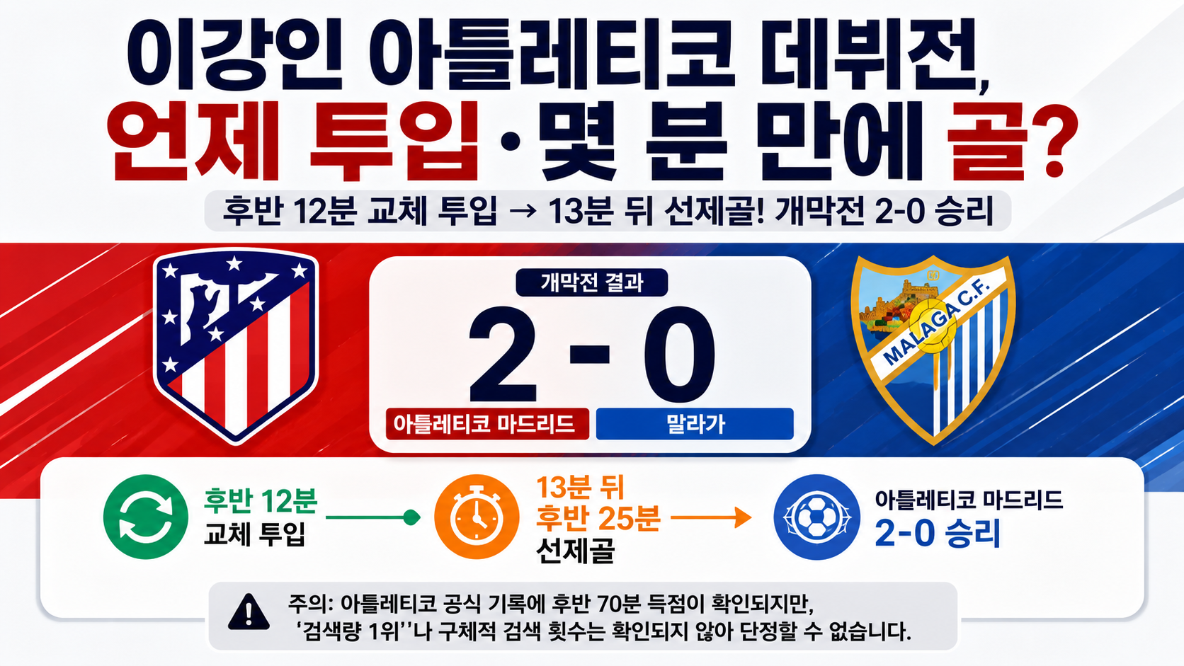 포스팅 핵심 질문: 이강인은 아틀레티코 마드리드 공식 데뷔전에서 언제 투입돼 몇 분 만에 골을 넣었고, 팀의 개막전 결과는 어땠나?