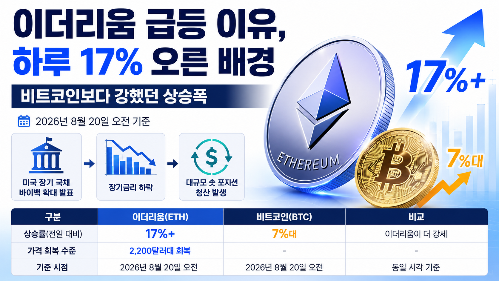 이더리움과 비트코인의 2026년 8월 20일 오전 24시간 상승률과 미국 장기 국채금리 변화를 비교한 정보 이미지