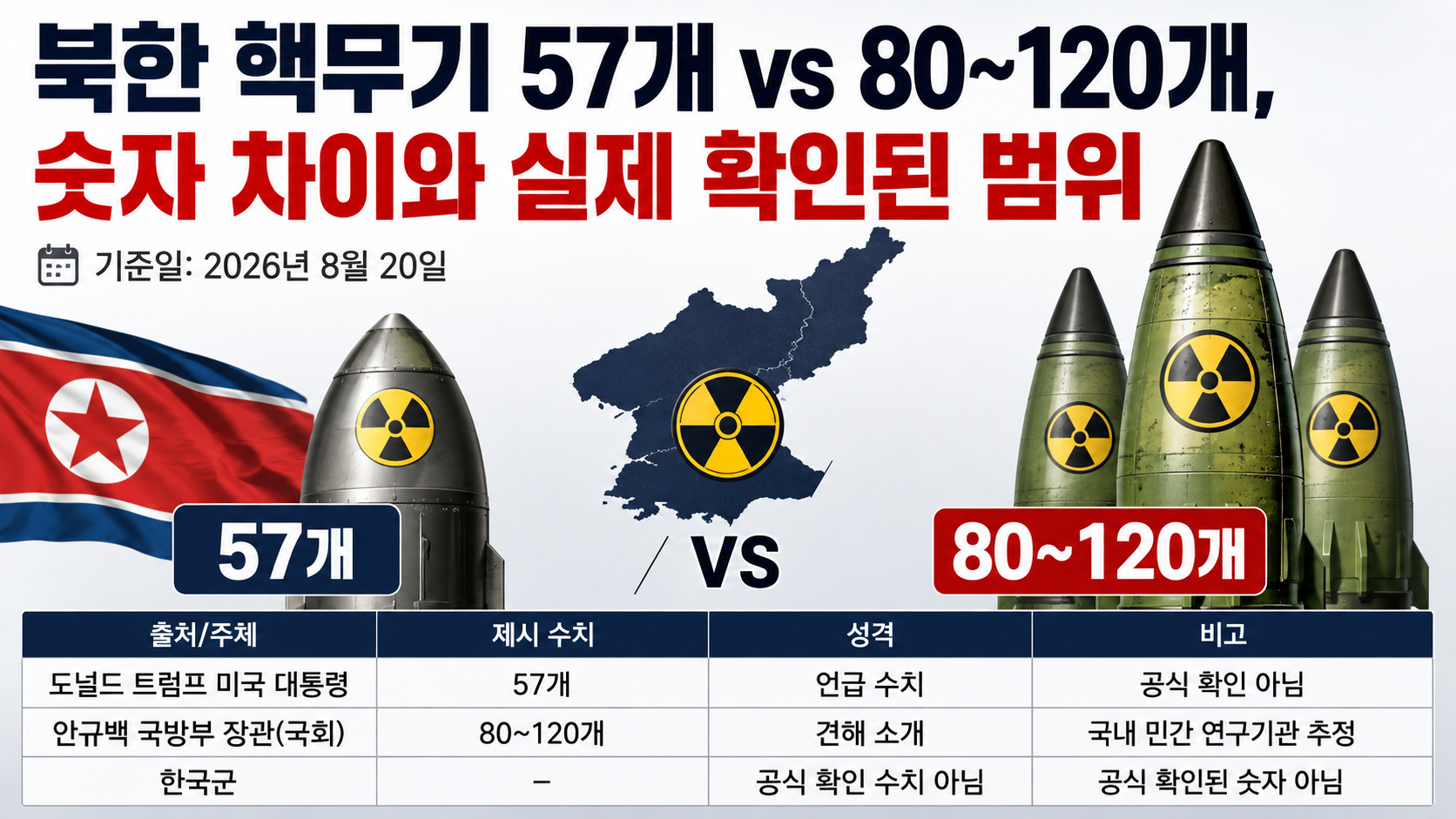 북한 핵무기 57개, 80~120개, 공개 전문기관 약 60개 추정치의 성격을 비교한 정보 그래픽