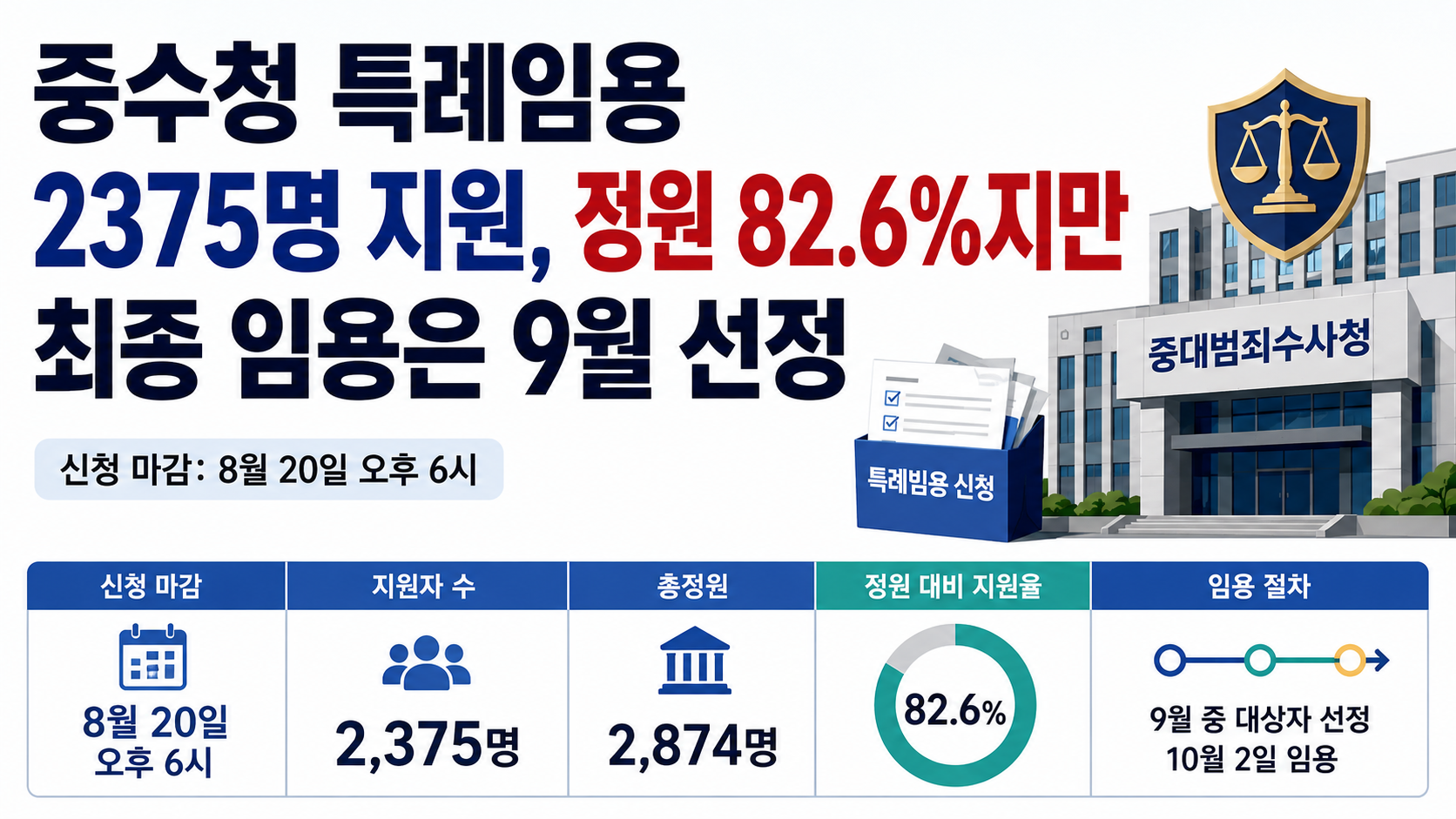 중수청 특례임용 2375명 지원, 정원 82.6%지만 최종 임용은 9월 선정