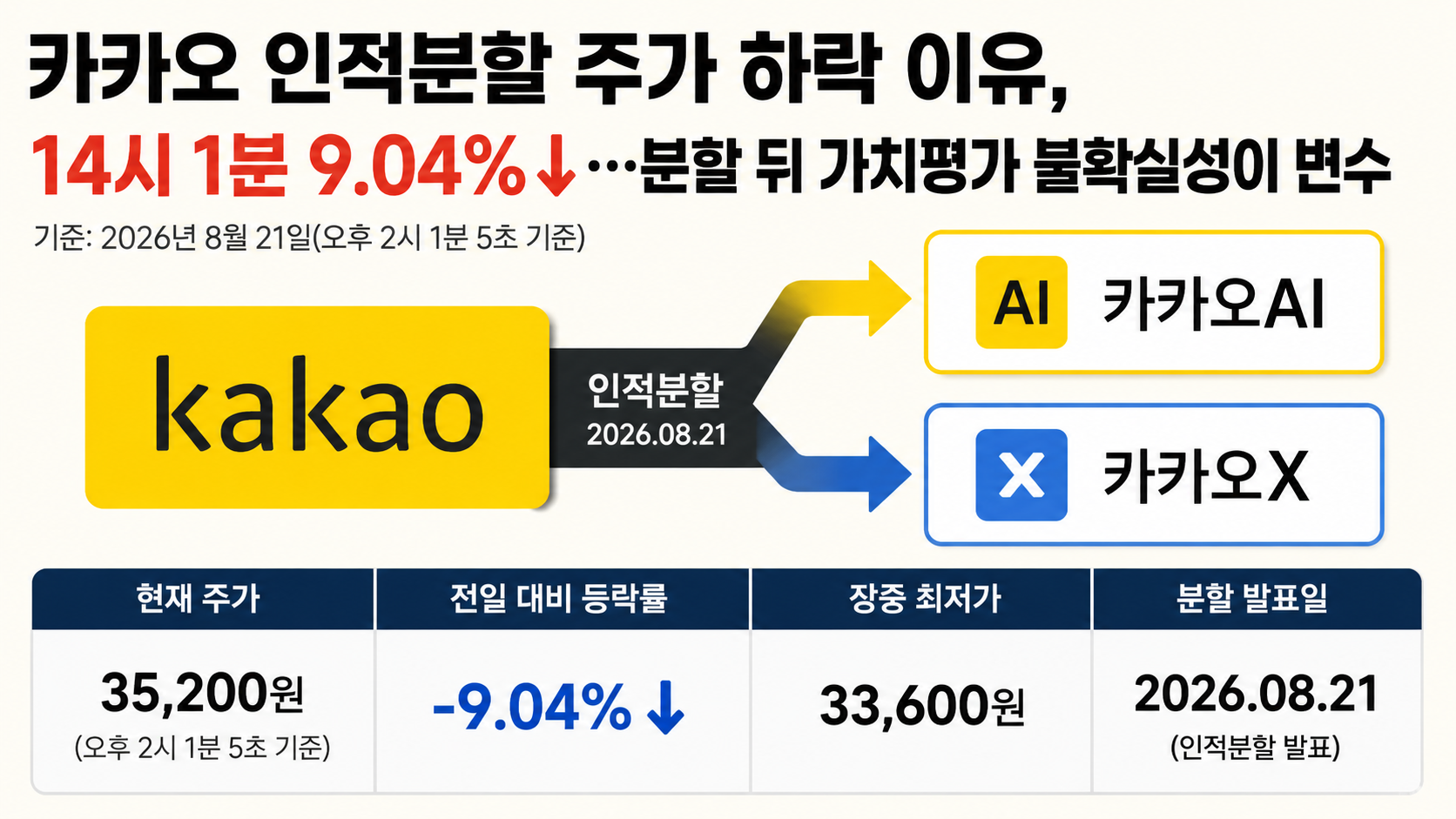카카오 인적분할 주가 하락 이유, 14시 1분 9.04%↓…분할 뒤 가치평가 불확실성이 변수