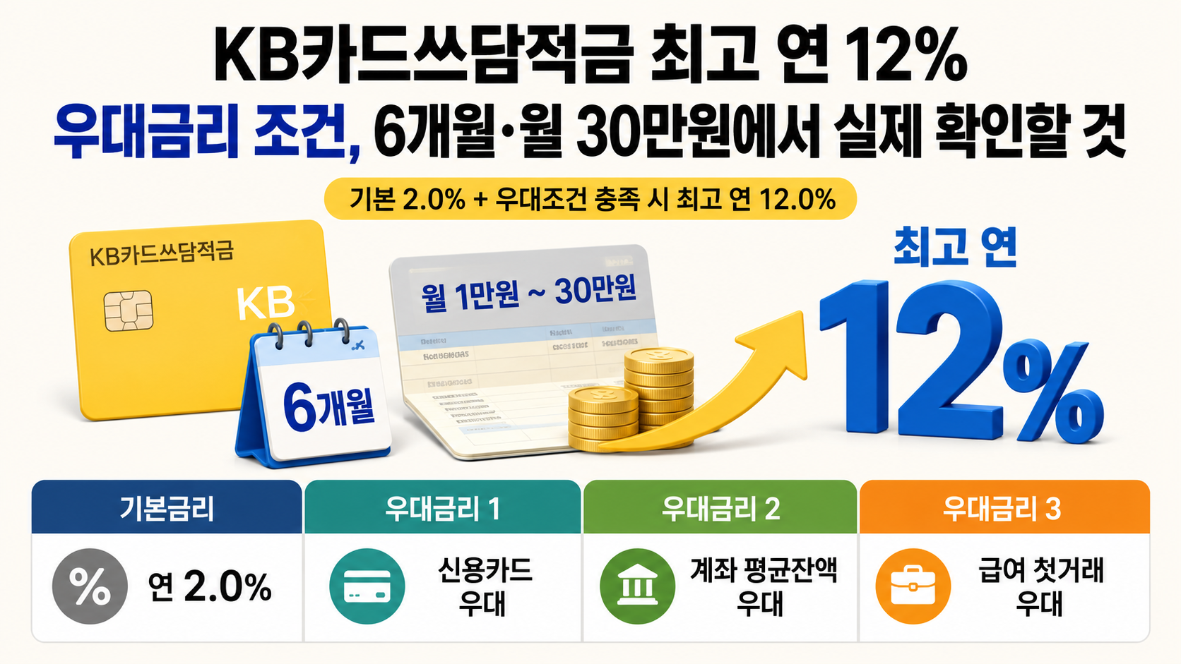KB카드쓰담적금의 기본금리와 신용카드·평균잔액·급여 첫거래 우대금리 구조를 보여주는 안내 이미지